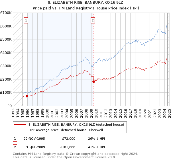 8, ELIZABETH RISE, BANBURY, OX16 9LZ: Price paid vs HM Land Registry's House Price Index