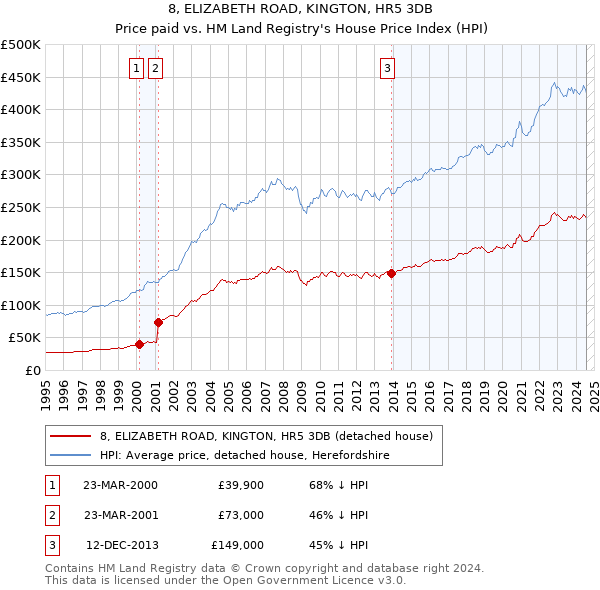 8, ELIZABETH ROAD, KINGTON, HR5 3DB: Price paid vs HM Land Registry's House Price Index