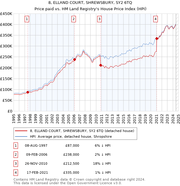 8, ELLAND COURT, SHREWSBURY, SY2 6TQ: Price paid vs HM Land Registry's House Price Index