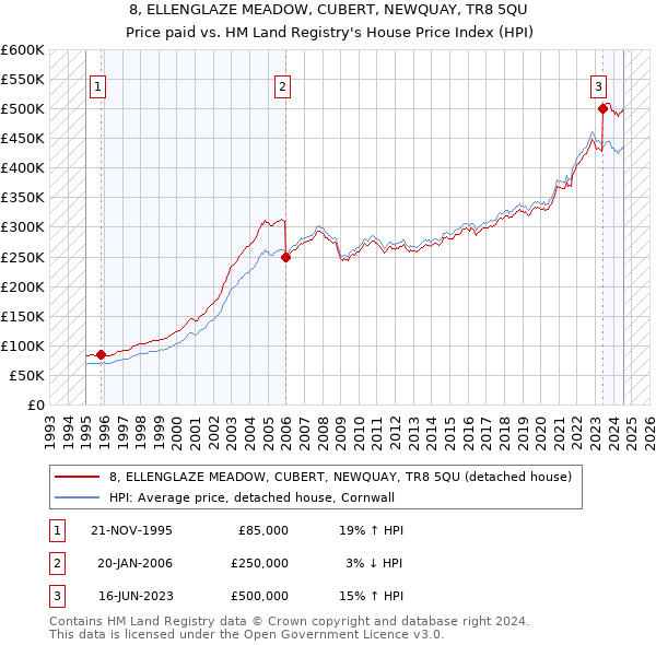 8, ELLENGLAZE MEADOW, CUBERT, NEWQUAY, TR8 5QU: Price paid vs HM Land Registry's House Price Index