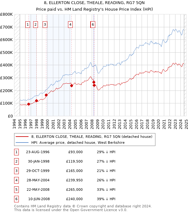 8, ELLERTON CLOSE, THEALE, READING, RG7 5QN: Price paid vs HM Land Registry's House Price Index