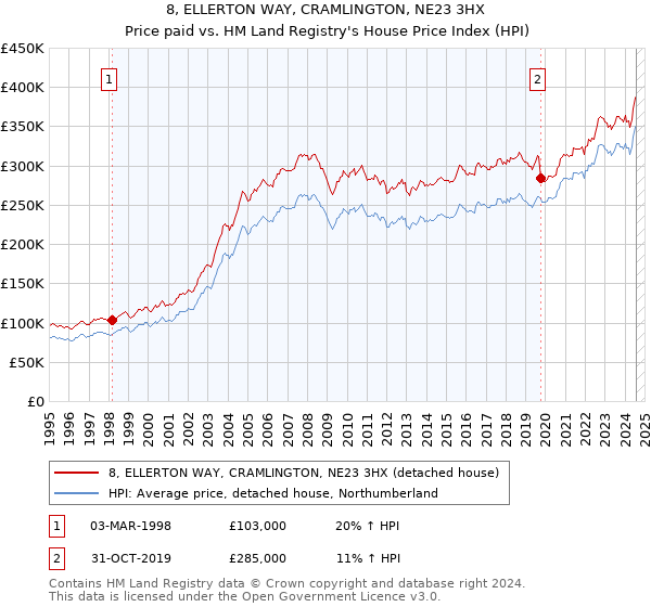 8, ELLERTON WAY, CRAMLINGTON, NE23 3HX: Price paid vs HM Land Registry's House Price Index