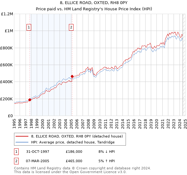 8, ELLICE ROAD, OXTED, RH8 0PY: Price paid vs HM Land Registry's House Price Index