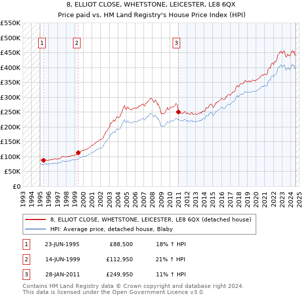 8, ELLIOT CLOSE, WHETSTONE, LEICESTER, LE8 6QX: Price paid vs HM Land Registry's House Price Index