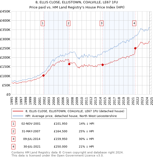 8, ELLIS CLOSE, ELLISTOWN, COALVILLE, LE67 1FU: Price paid vs HM Land Registry's House Price Index