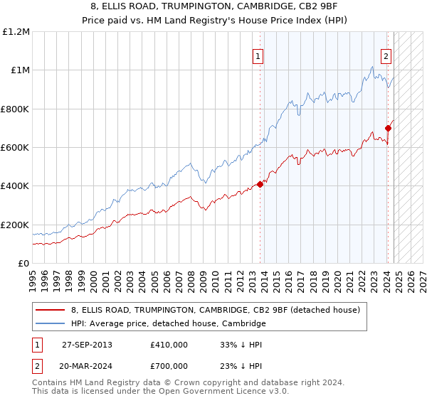 8, ELLIS ROAD, TRUMPINGTON, CAMBRIDGE, CB2 9BF: Price paid vs HM Land Registry's House Price Index