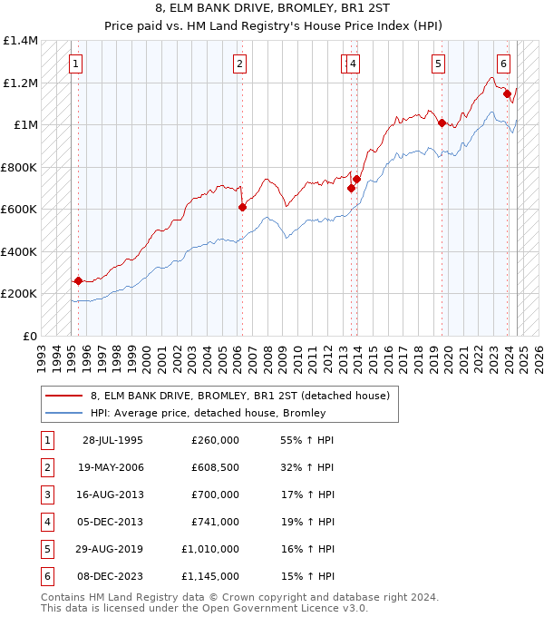 8, ELM BANK DRIVE, BROMLEY, BR1 2ST: Price paid vs HM Land Registry's House Price Index