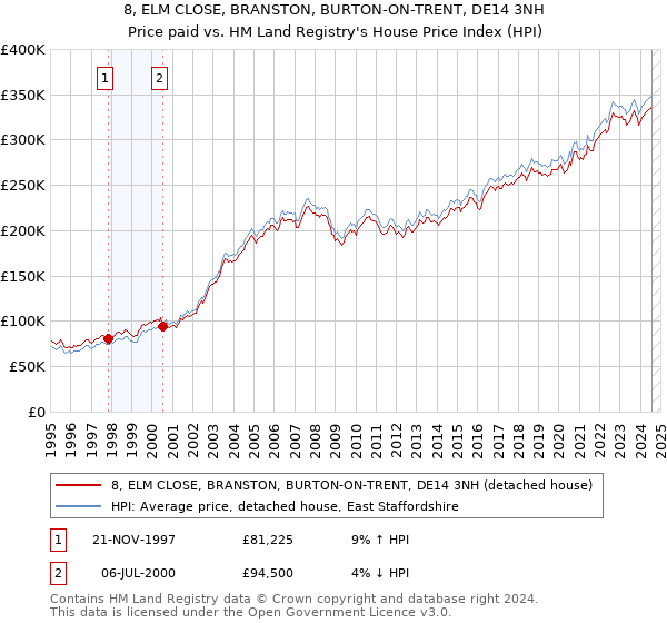 8, ELM CLOSE, BRANSTON, BURTON-ON-TRENT, DE14 3NH: Price paid vs HM Land Registry's House Price Index