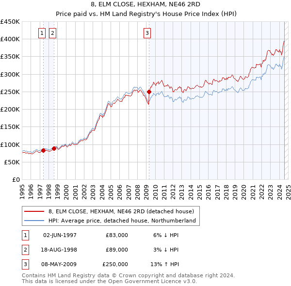 8, ELM CLOSE, HEXHAM, NE46 2RD: Price paid vs HM Land Registry's House Price Index