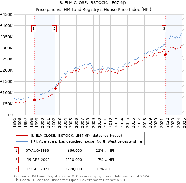 8, ELM CLOSE, IBSTOCK, LE67 6JY: Price paid vs HM Land Registry's House Price Index