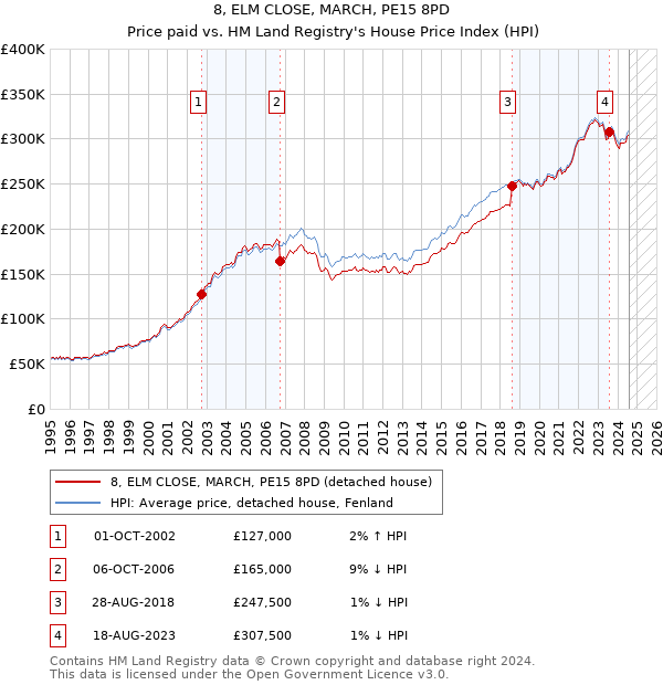 8, ELM CLOSE, MARCH, PE15 8PD: Price paid vs HM Land Registry's House Price Index