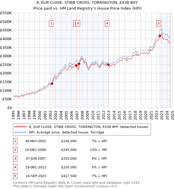 8, ELM CLOSE, STIBB CROSS, TORRINGTON, EX38 8HY: Price paid vs HM Land Registry's House Price Index