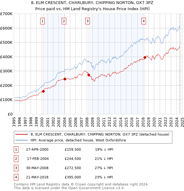 8, ELM CRESCENT, CHARLBURY, CHIPPING NORTON, OX7 3PZ: Price paid vs HM Land Registry's House Price Index