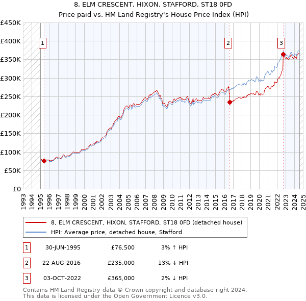 8, ELM CRESCENT, HIXON, STAFFORD, ST18 0FD: Price paid vs HM Land Registry's House Price Index