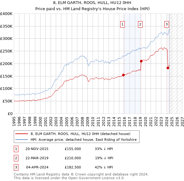 8, ELM GARTH, ROOS, HULL, HU12 0HH: Price paid vs HM Land Registry's House Price Index