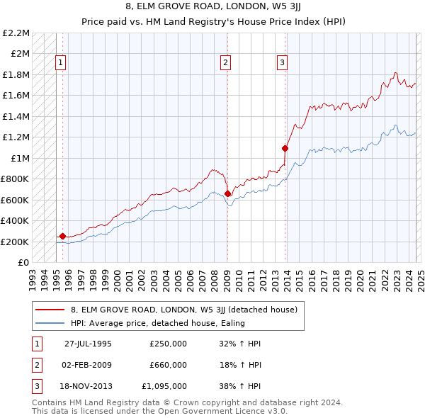 8, ELM GROVE ROAD, LONDON, W5 3JJ: Price paid vs HM Land Registry's House Price Index