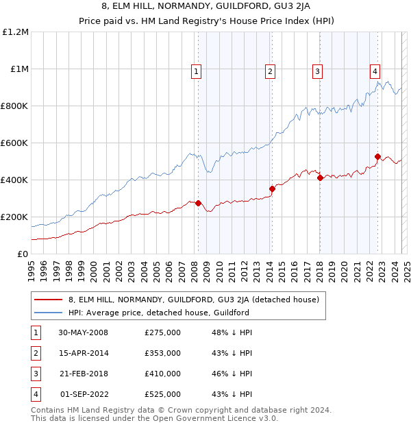 8, ELM HILL, NORMANDY, GUILDFORD, GU3 2JA: Price paid vs HM Land Registry's House Price Index