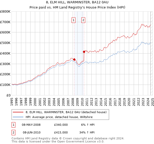 8, ELM HILL, WARMINSTER, BA12 0AU: Price paid vs HM Land Registry's House Price Index