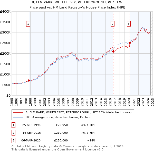 8, ELM PARK, WHITTLESEY, PETERBOROUGH, PE7 1EW: Price paid vs HM Land Registry's House Price Index