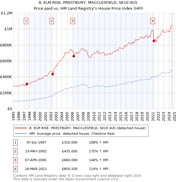 8, ELM RISE, PRESTBURY, MACCLESFIELD, SK10 4US: Price paid vs HM Land Registry's House Price Index