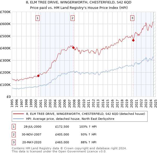 8, ELM TREE DRIVE, WINGERWORTH, CHESTERFIELD, S42 6QD: Price paid vs HM Land Registry's House Price Index