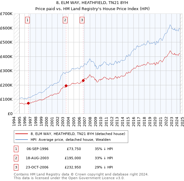 8, ELM WAY, HEATHFIELD, TN21 8YH: Price paid vs HM Land Registry's House Price Index