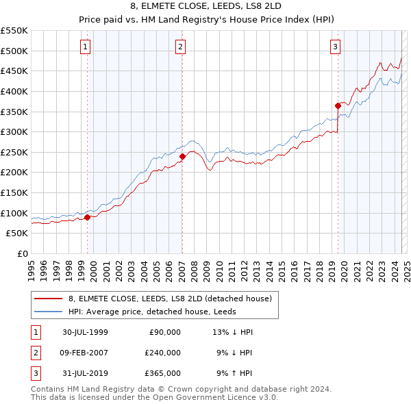 8, ELMETE CLOSE, LEEDS, LS8 2LD: Price paid vs HM Land Registry's House Price Index