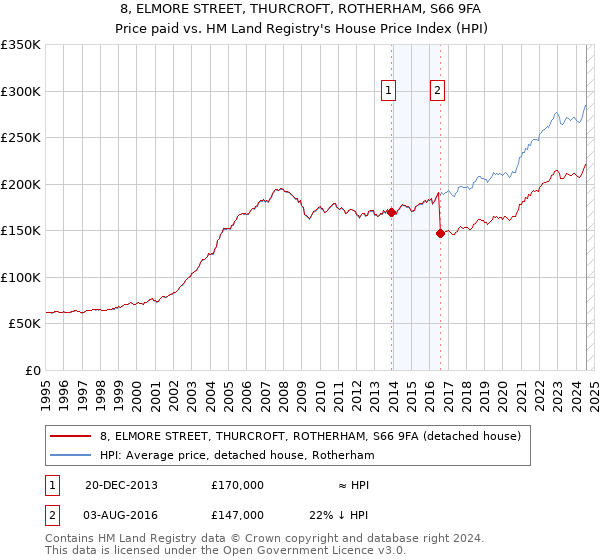 8, ELMORE STREET, THURCROFT, ROTHERHAM, S66 9FA: Price paid vs HM Land Registry's House Price Index