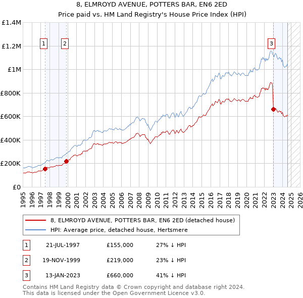 8, ELMROYD AVENUE, POTTERS BAR, EN6 2ED: Price paid vs HM Land Registry's House Price Index