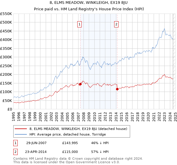 8, ELMS MEADOW, WINKLEIGH, EX19 8JU: Price paid vs HM Land Registry's House Price Index