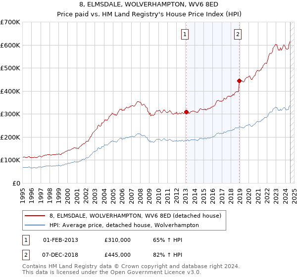 8, ELMSDALE, WOLVERHAMPTON, WV6 8ED: Price paid vs HM Land Registry's House Price Index