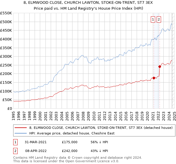 8, ELMWOOD CLOSE, CHURCH LAWTON, STOKE-ON-TRENT, ST7 3EX: Price paid vs HM Land Registry's House Price Index