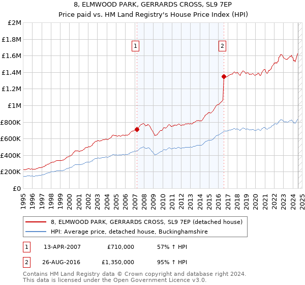 8, ELMWOOD PARK, GERRARDS CROSS, SL9 7EP: Price paid vs HM Land Registry's House Price Index