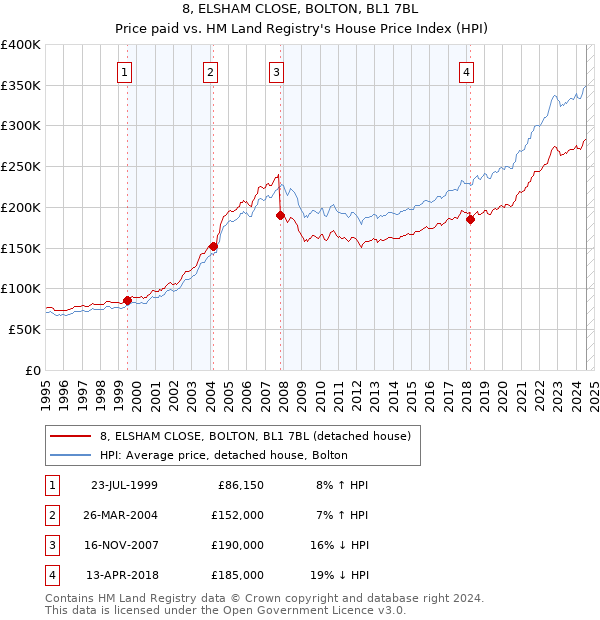 8, ELSHAM CLOSE, BOLTON, BL1 7BL: Price paid vs HM Land Registry's House Price Index