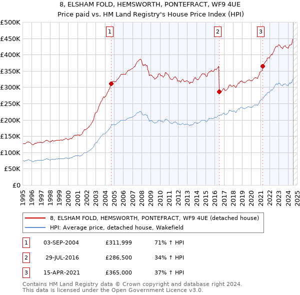 8, ELSHAM FOLD, HEMSWORTH, PONTEFRACT, WF9 4UE: Price paid vs HM Land Registry's House Price Index