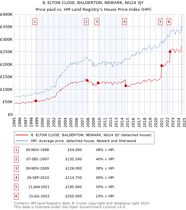 8, ELTON CLOSE, BALDERTON, NEWARK, NG24 3JY: Price paid vs HM Land Registry's House Price Index