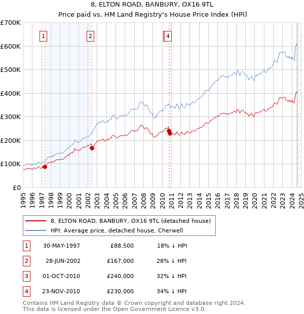 8, ELTON ROAD, BANBURY, OX16 9TL: Price paid vs HM Land Registry's House Price Index