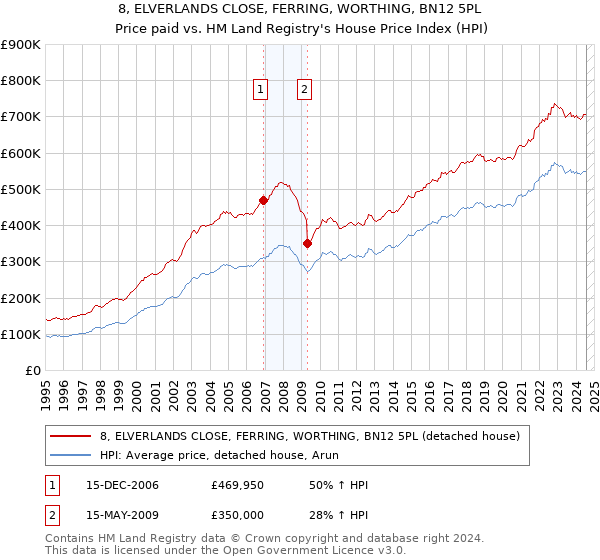 8, ELVERLANDS CLOSE, FERRING, WORTHING, BN12 5PL: Price paid vs HM Land Registry's House Price Index