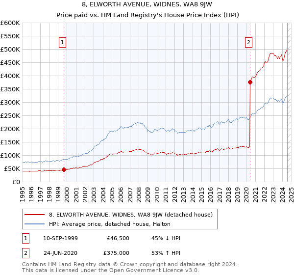 8, ELWORTH AVENUE, WIDNES, WA8 9JW: Price paid vs HM Land Registry's House Price Index