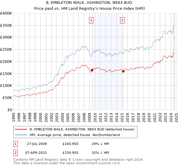 8, EMBLETON WALK, ASHINGTON, NE63 8UD: Price paid vs HM Land Registry's House Price Index