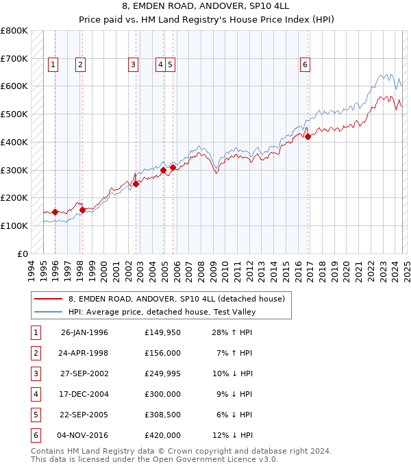 8, EMDEN ROAD, ANDOVER, SP10 4LL: Price paid vs HM Land Registry's House Price Index