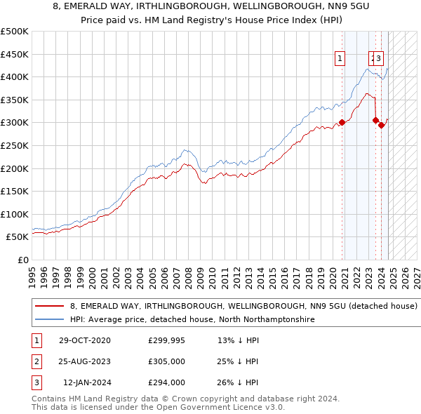 8, EMERALD WAY, IRTHLINGBOROUGH, WELLINGBOROUGH, NN9 5GU: Price paid vs HM Land Registry's House Price Index