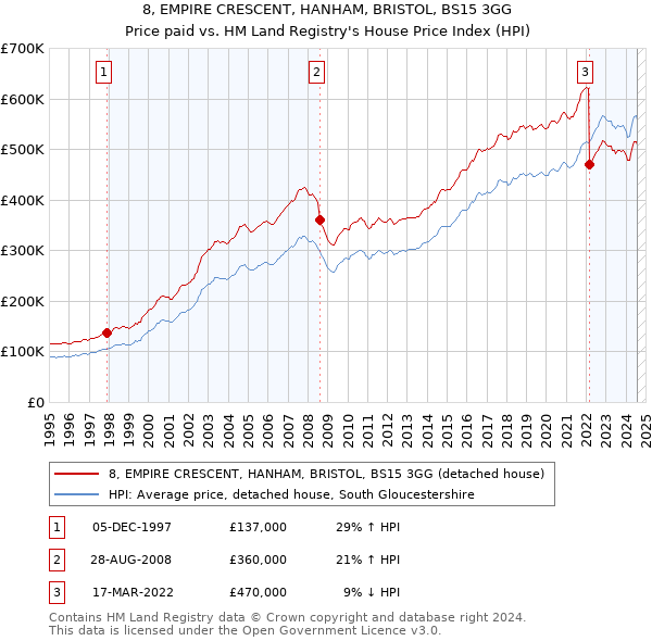 8, EMPIRE CRESCENT, HANHAM, BRISTOL, BS15 3GG: Price paid vs HM Land Registry's House Price Index