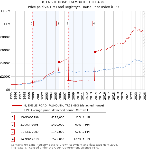 8, EMSLIE ROAD, FALMOUTH, TR11 4BG: Price paid vs HM Land Registry's House Price Index