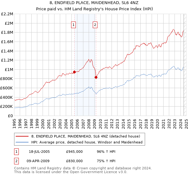 8, ENDFIELD PLACE, MAIDENHEAD, SL6 4NZ: Price paid vs HM Land Registry's House Price Index