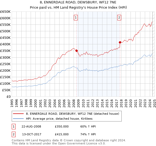 8, ENNERDALE ROAD, DEWSBURY, WF12 7NE: Price paid vs HM Land Registry's House Price Index