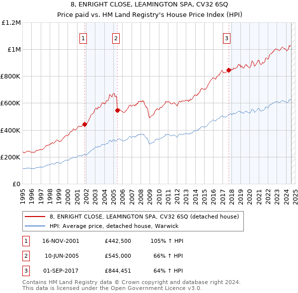 8, ENRIGHT CLOSE, LEAMINGTON SPA, CV32 6SQ: Price paid vs HM Land Registry's House Price Index