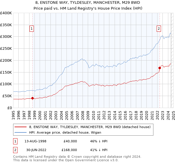 8, ENSTONE WAY, TYLDESLEY, MANCHESTER, M29 8WD: Price paid vs HM Land Registry's House Price Index