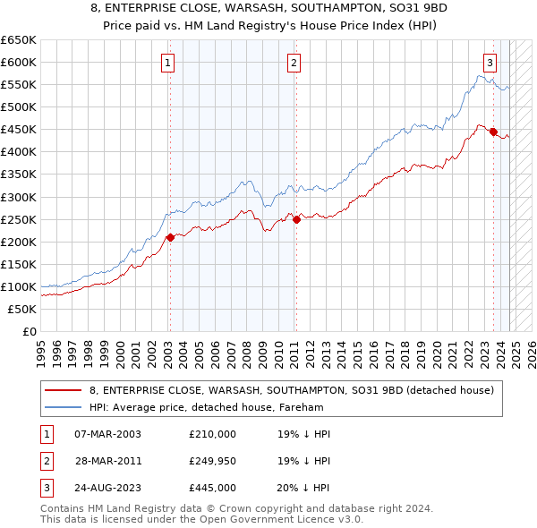 8, ENTERPRISE CLOSE, WARSASH, SOUTHAMPTON, SO31 9BD: Price paid vs HM Land Registry's House Price Index