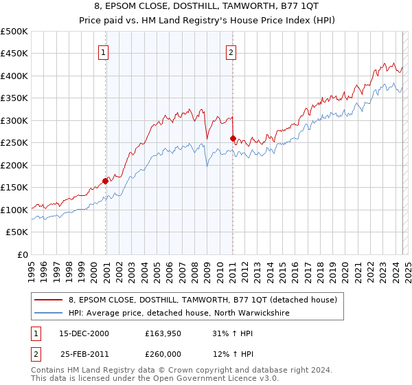 8, EPSOM CLOSE, DOSTHILL, TAMWORTH, B77 1QT: Price paid vs HM Land Registry's House Price Index